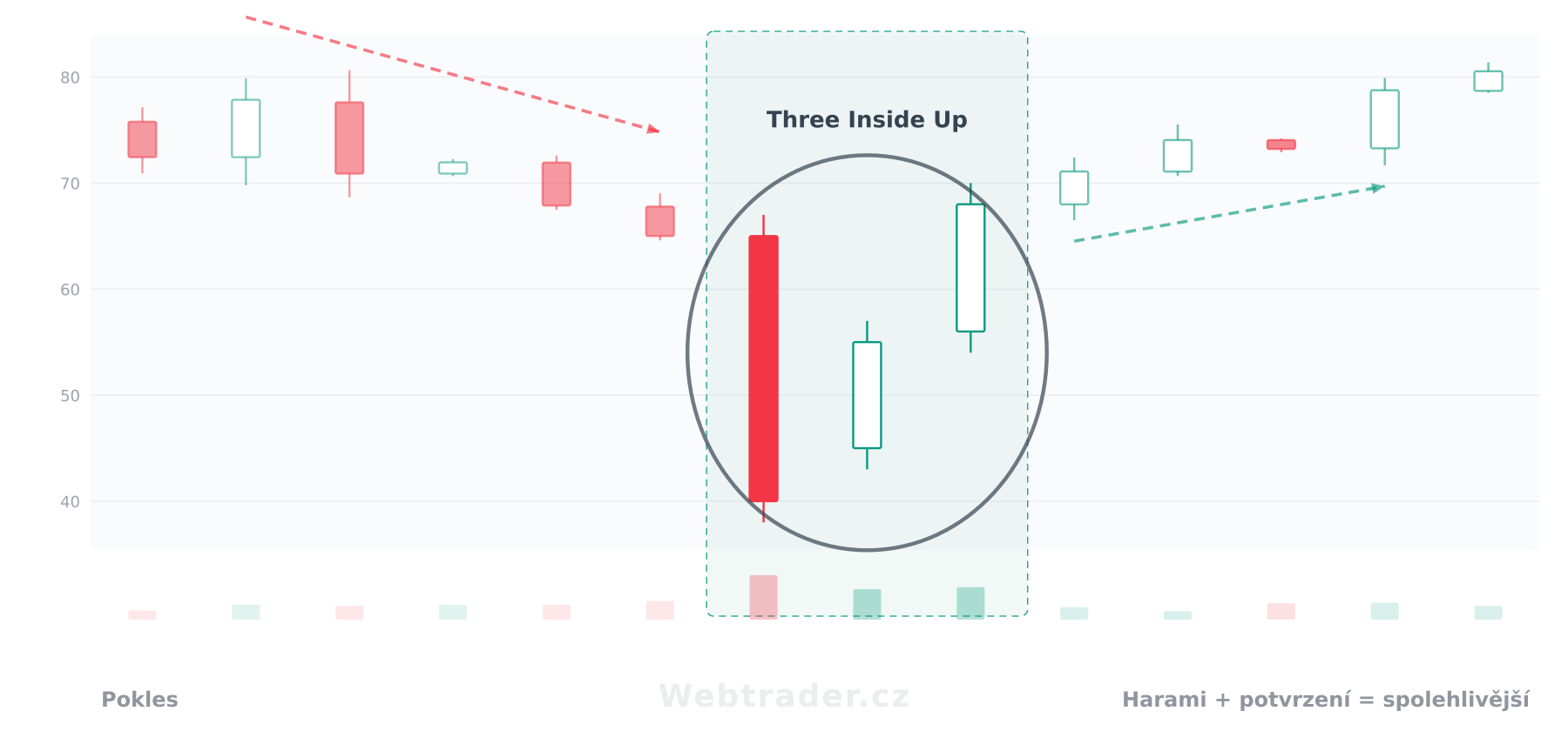 Svíčková formace Three Inside Up (Tři vnitřní nahoru) — býčí vzor v kontextu cenového grafu