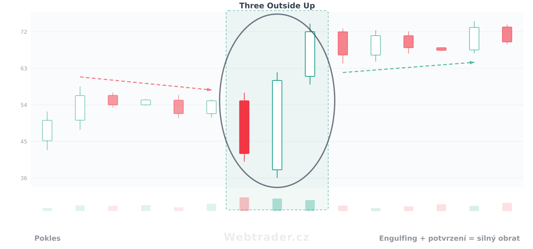 Svíčková formace Three Outside Up (Tři vnější nahoru) — býčí vzor v kontextu cenového grafu