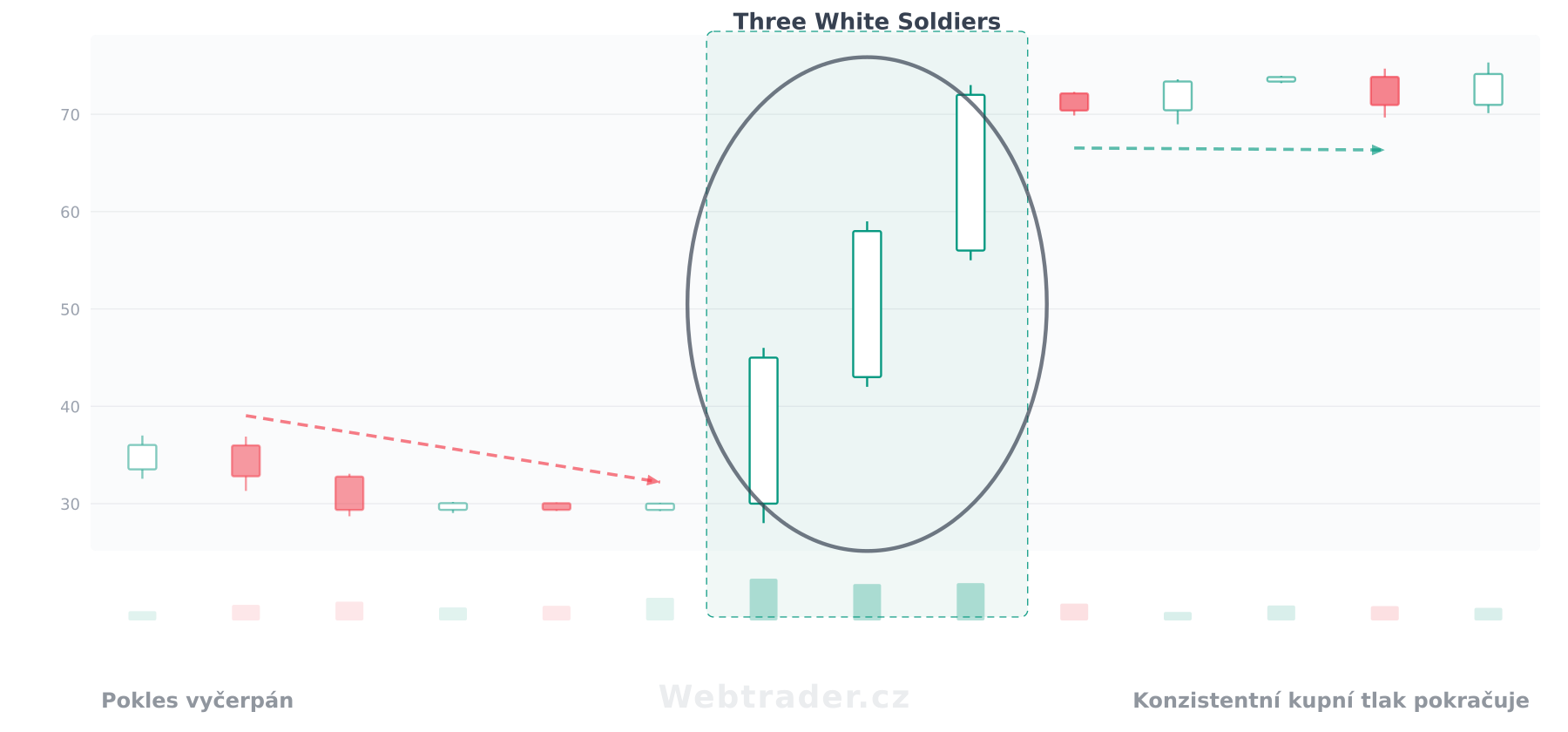 Svíčková formace Three White Soldiers (Tři bílí vojáci) — býčí vzor v kontextu cenového grafu