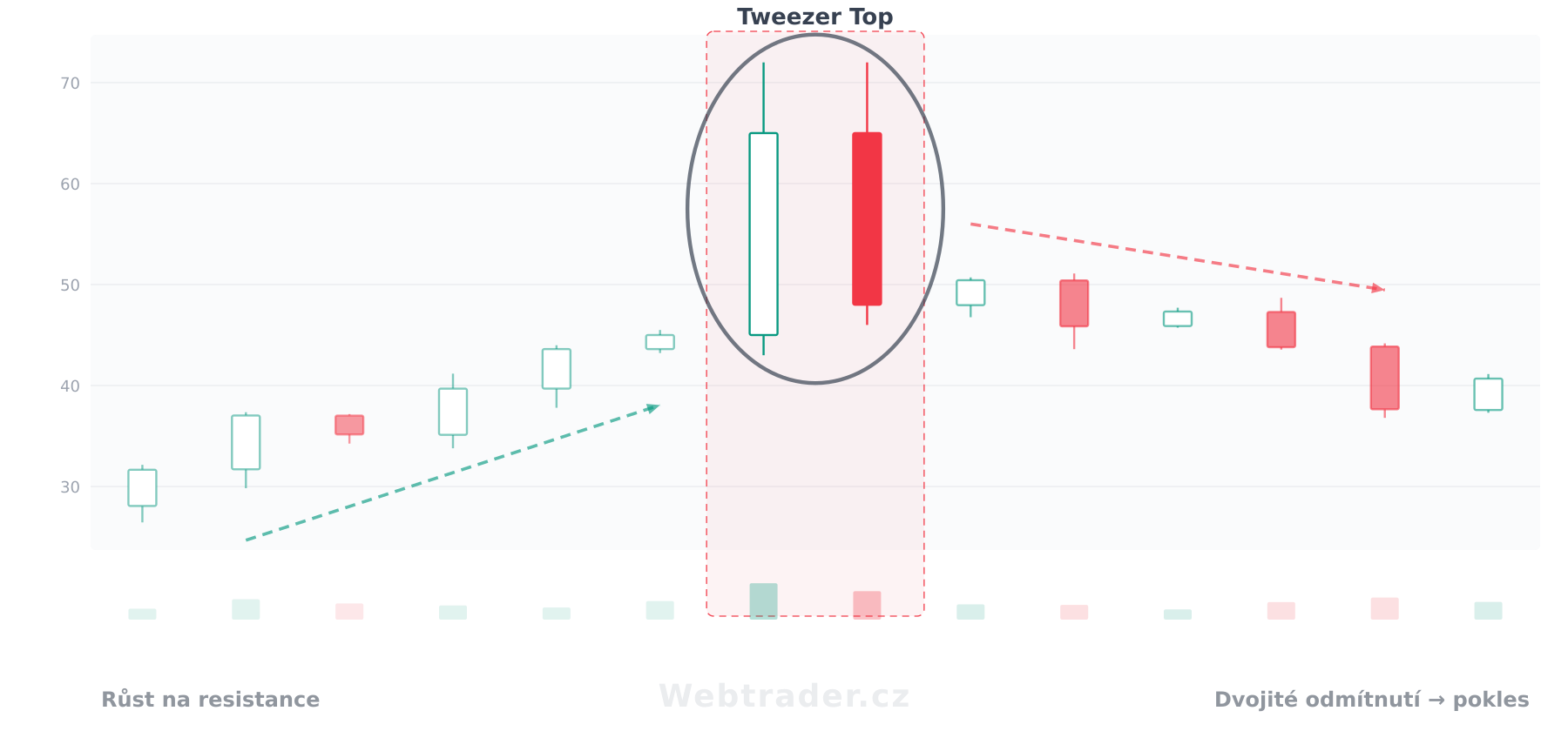 Svíčková formace Tweezer Top (Pinzeta na vrcholu) — medvědí vzor v kontextu cenového grafu