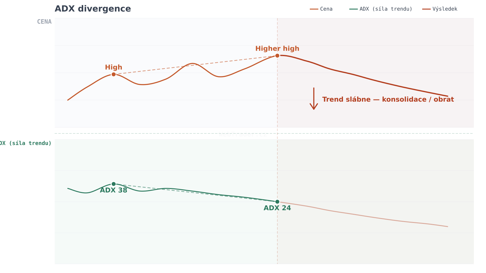 ADX divergence — graf divergence
