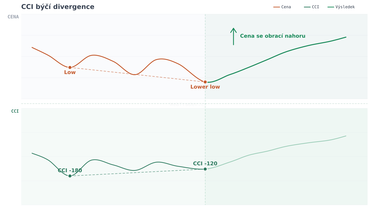 CCI býčí divergence — graf divergence
