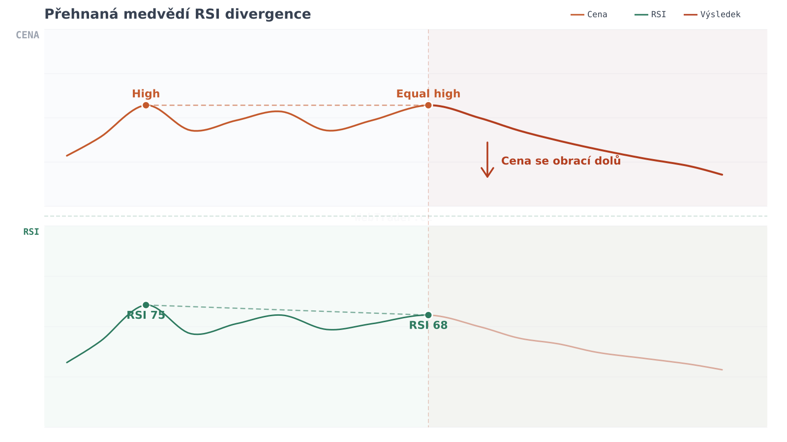 Přehnaná medvědí RSI divergence — graf divergence