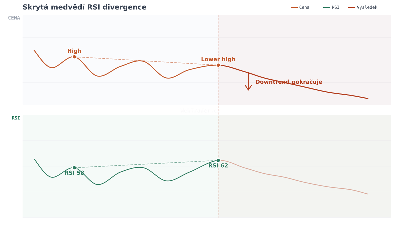 Skrytá medvědí RSI divergence — graf divergence