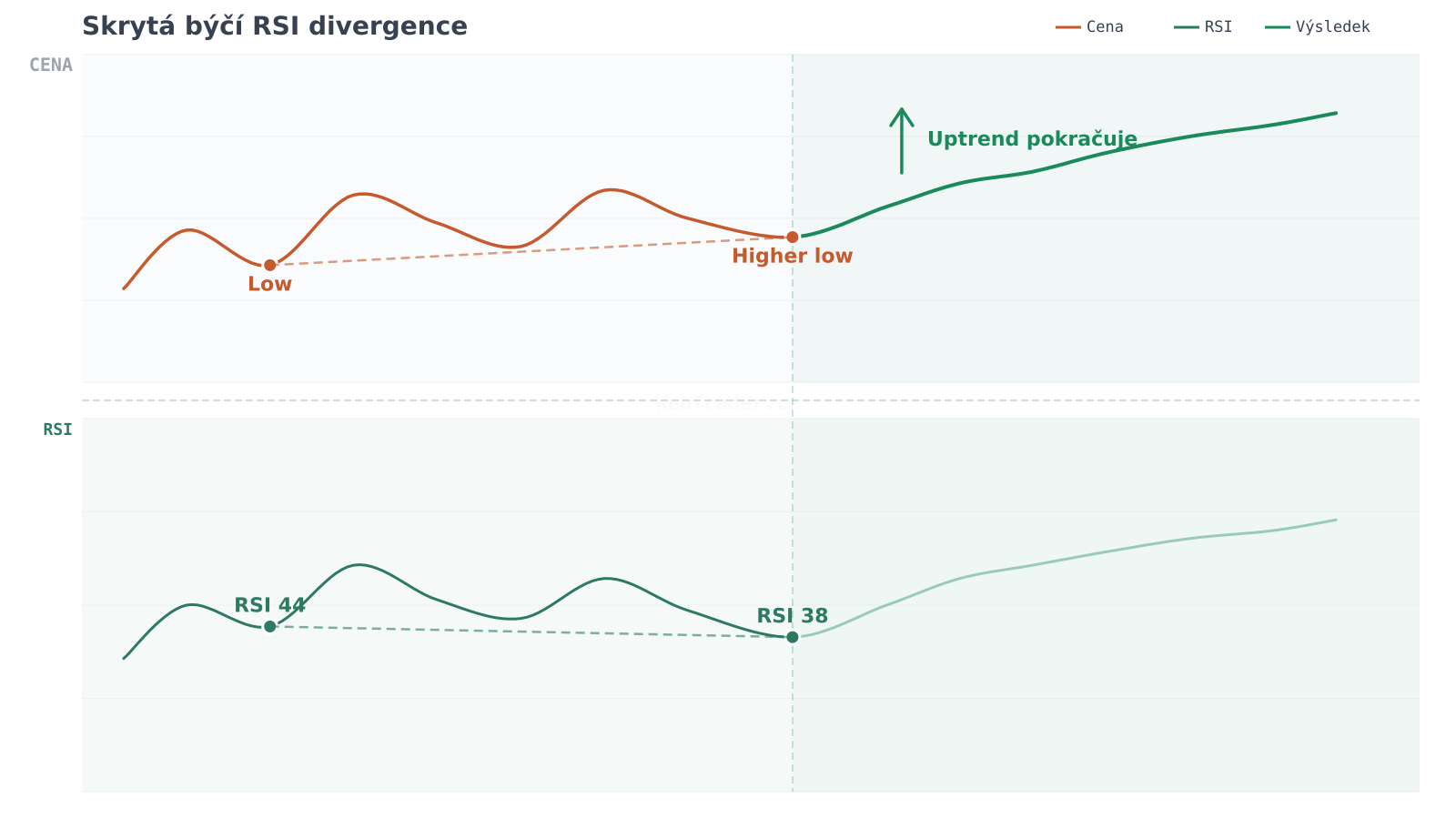 Skrytá býčí RSI divergence — graf divergence