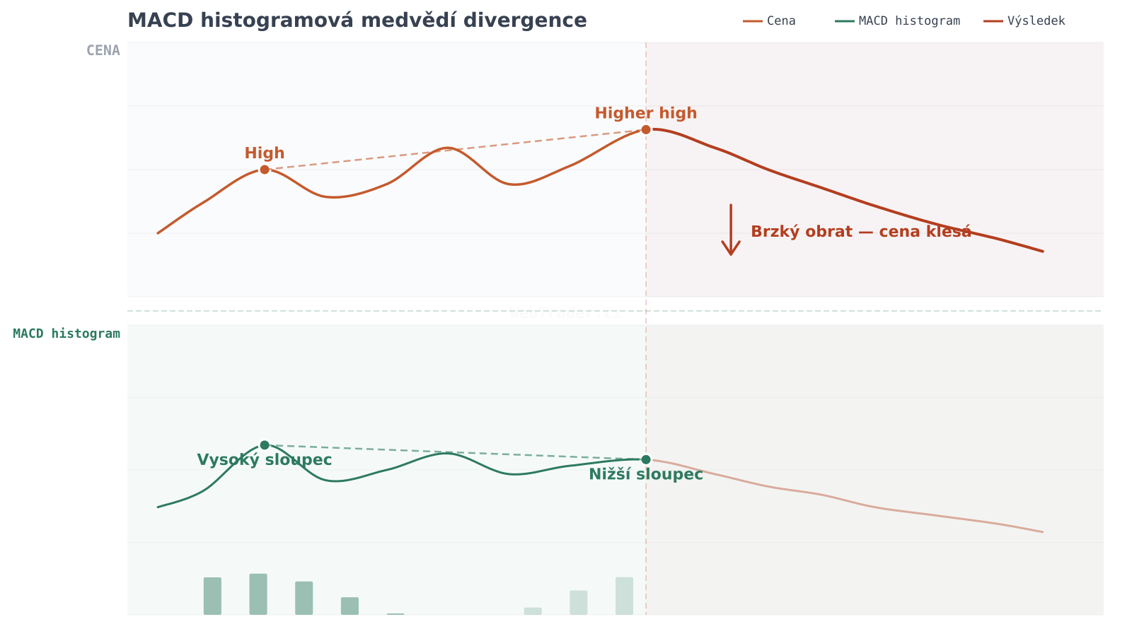 MACD histogramová medvědí divergence — graf divergence