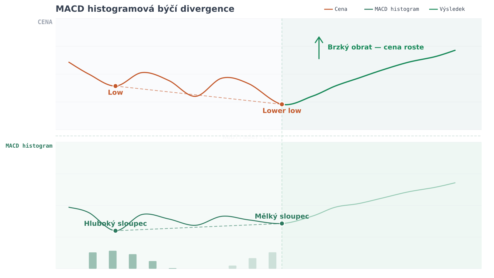 MACD histogramová býčí divergence — graf divergence