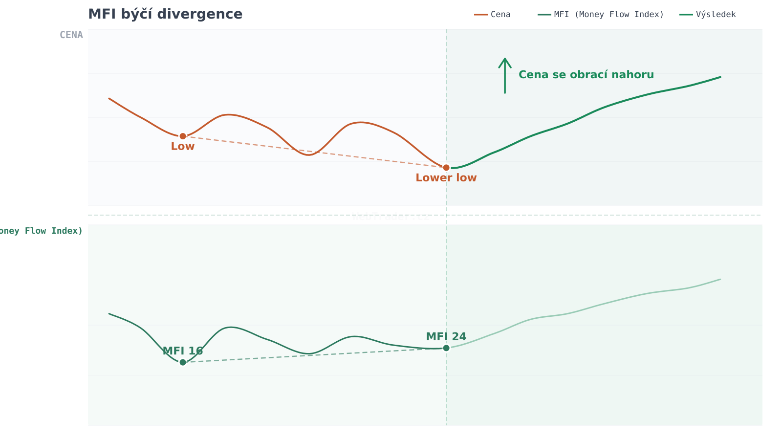 MFI býčí divergence — graf divergence