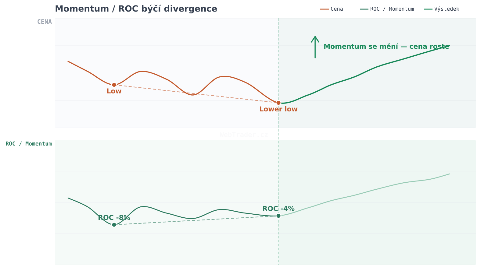 Momentum / ROC býčí divergence — graf divergence