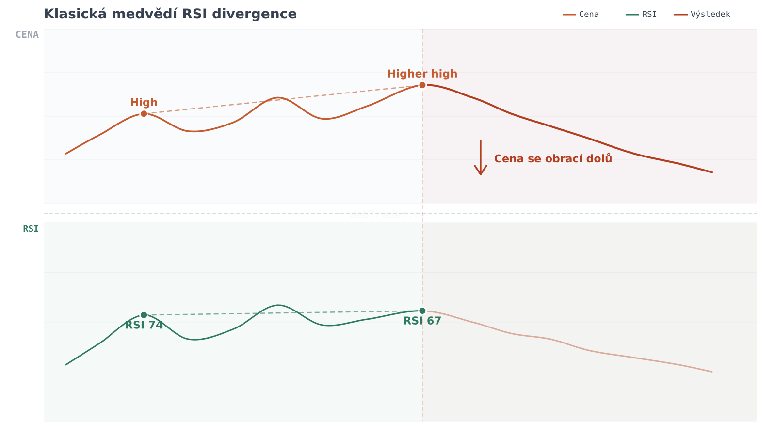 Klasická medvědí RSI divergence — graf divergence