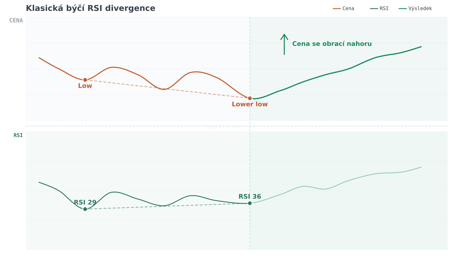Klasická býčí RSI divergence — graf divergence