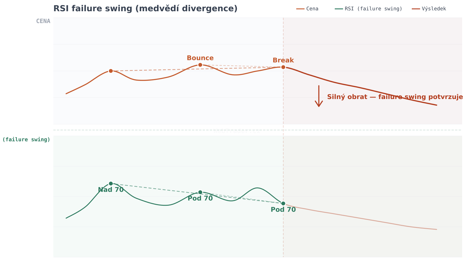 RSI failure swing (medvědí divergence) — graf divergence