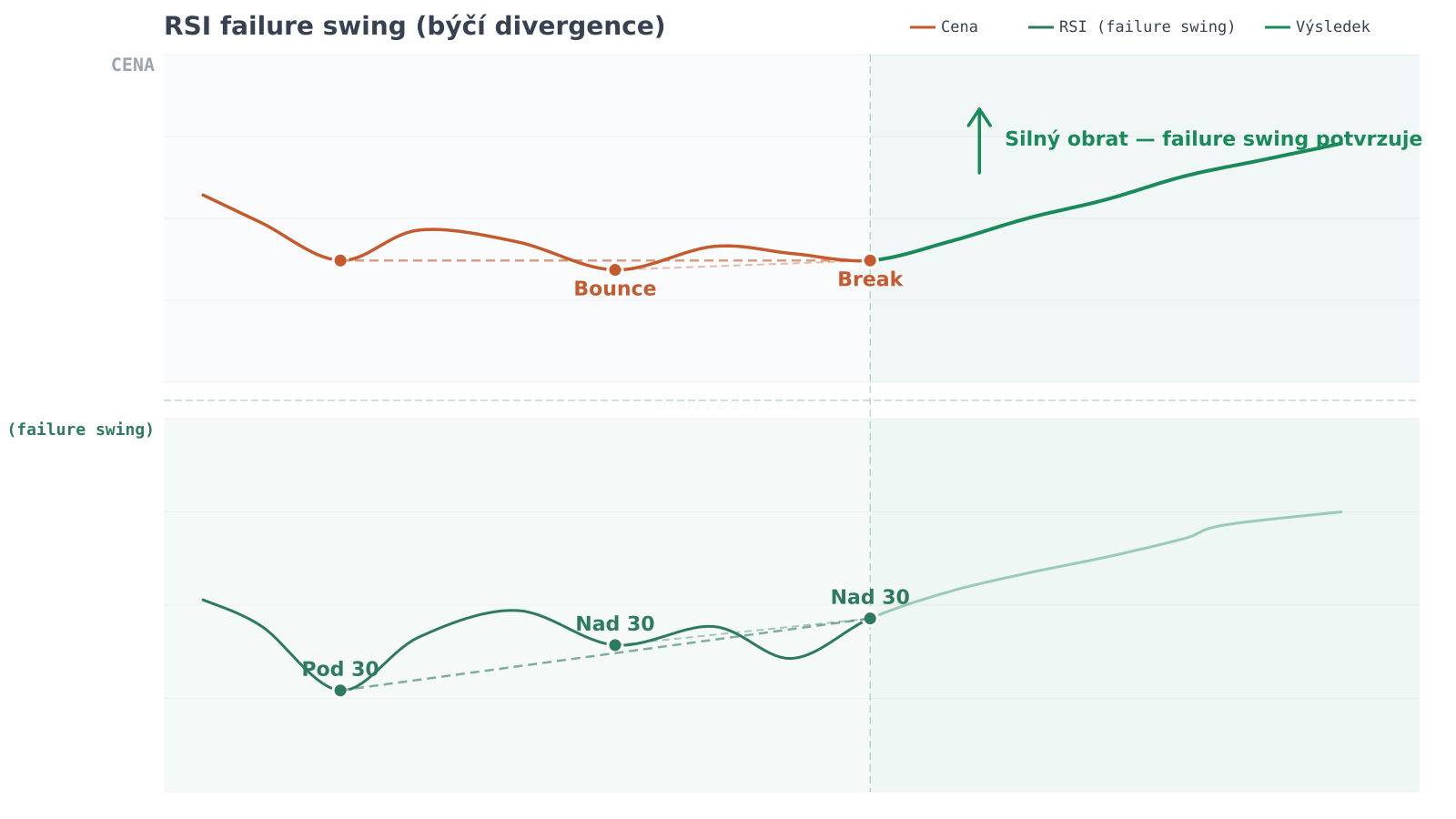 RSI failure swing (býčí divergence) — graf divergence