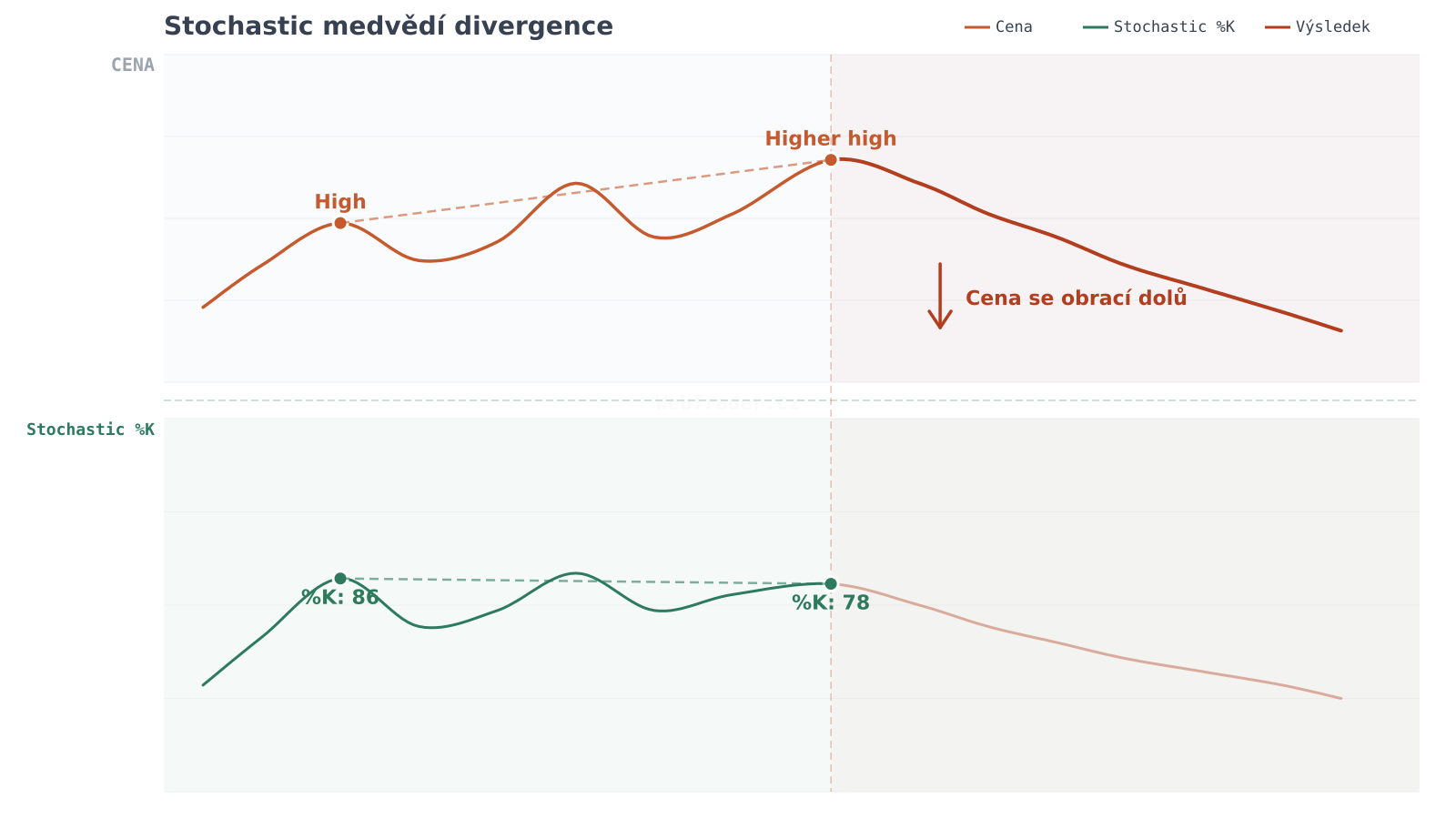Stochastic medvědí divergence — graf divergence