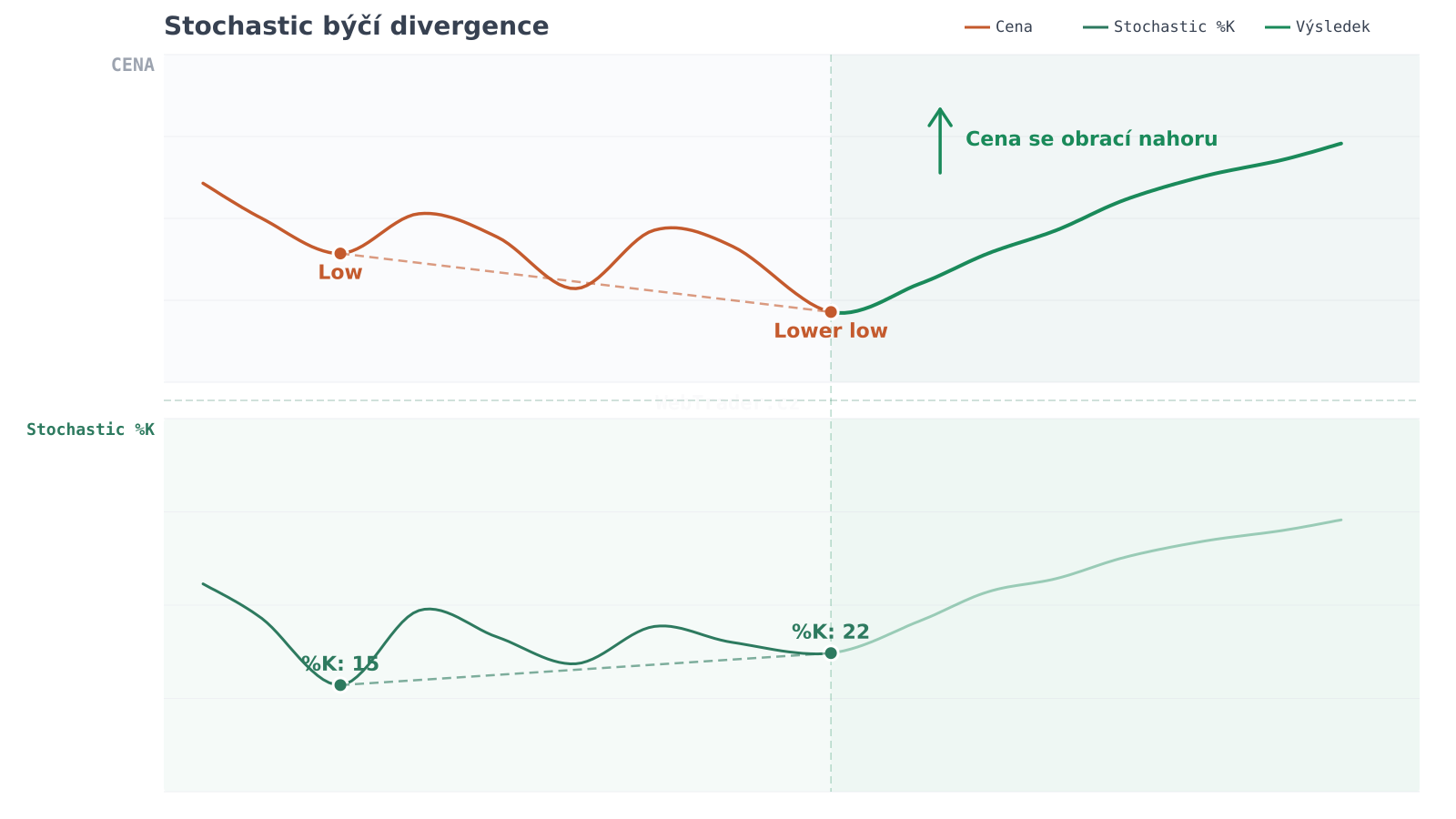 Stochastic býčí divergence — graf divergence