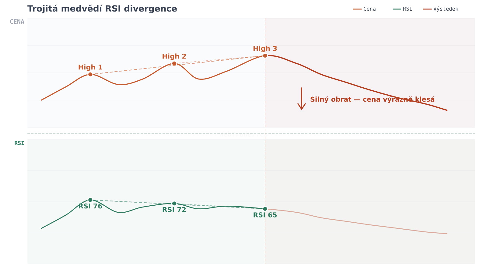 Trojitá medvědí RSI divergence — graf divergence