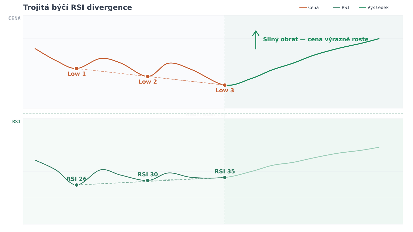 Trojitá býčí RSI divergence — graf divergence