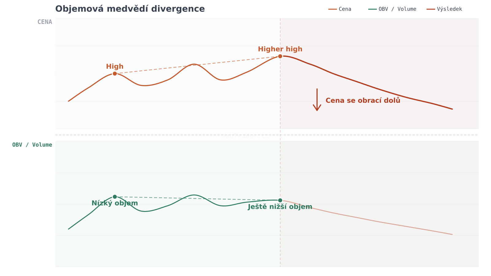 Objemová medvědí divergence — graf divergence