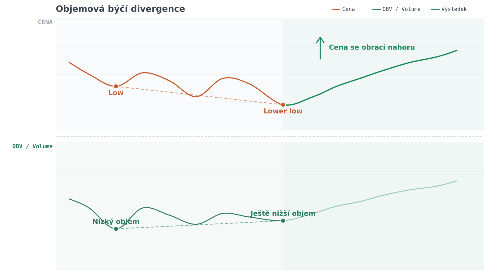 Objemová býčí divergence — graf divergence