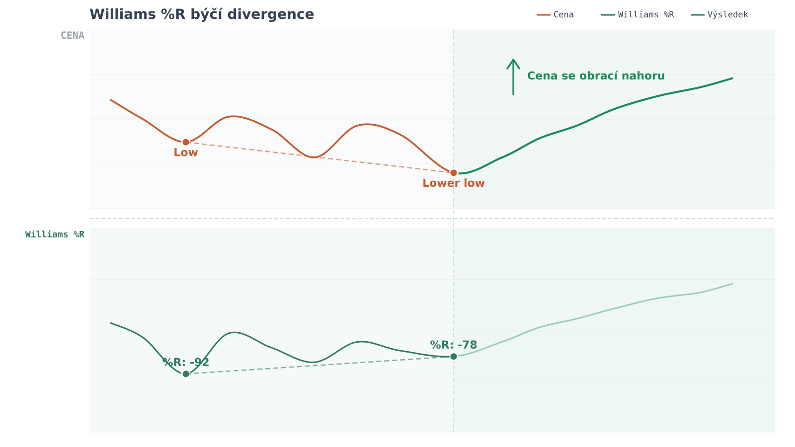 Williams %R býčí divergence — graf divergence