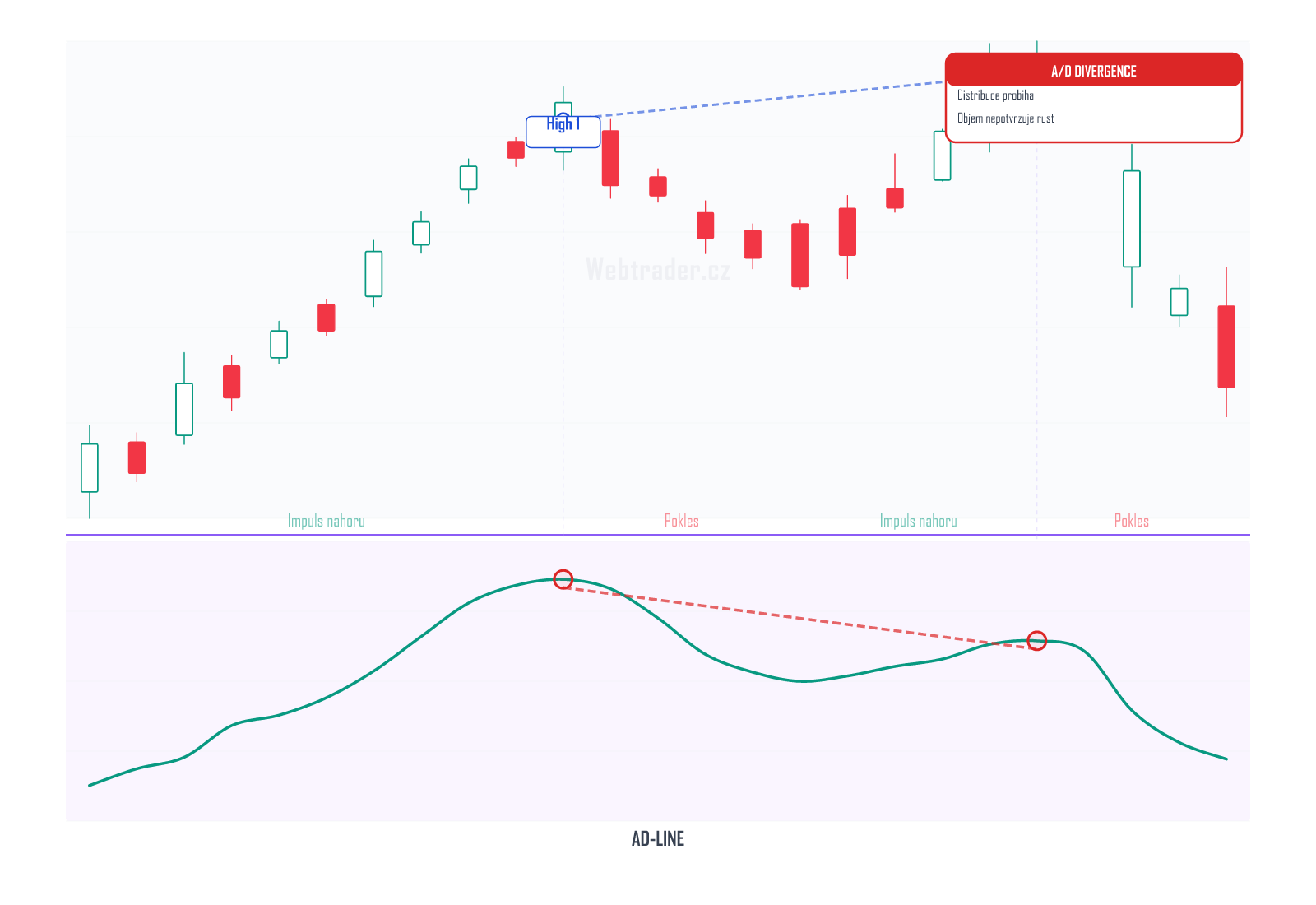 Accumulation/Distribution Line (Akumulační/distribuční linie) — technický indikátor na cenovém grafu