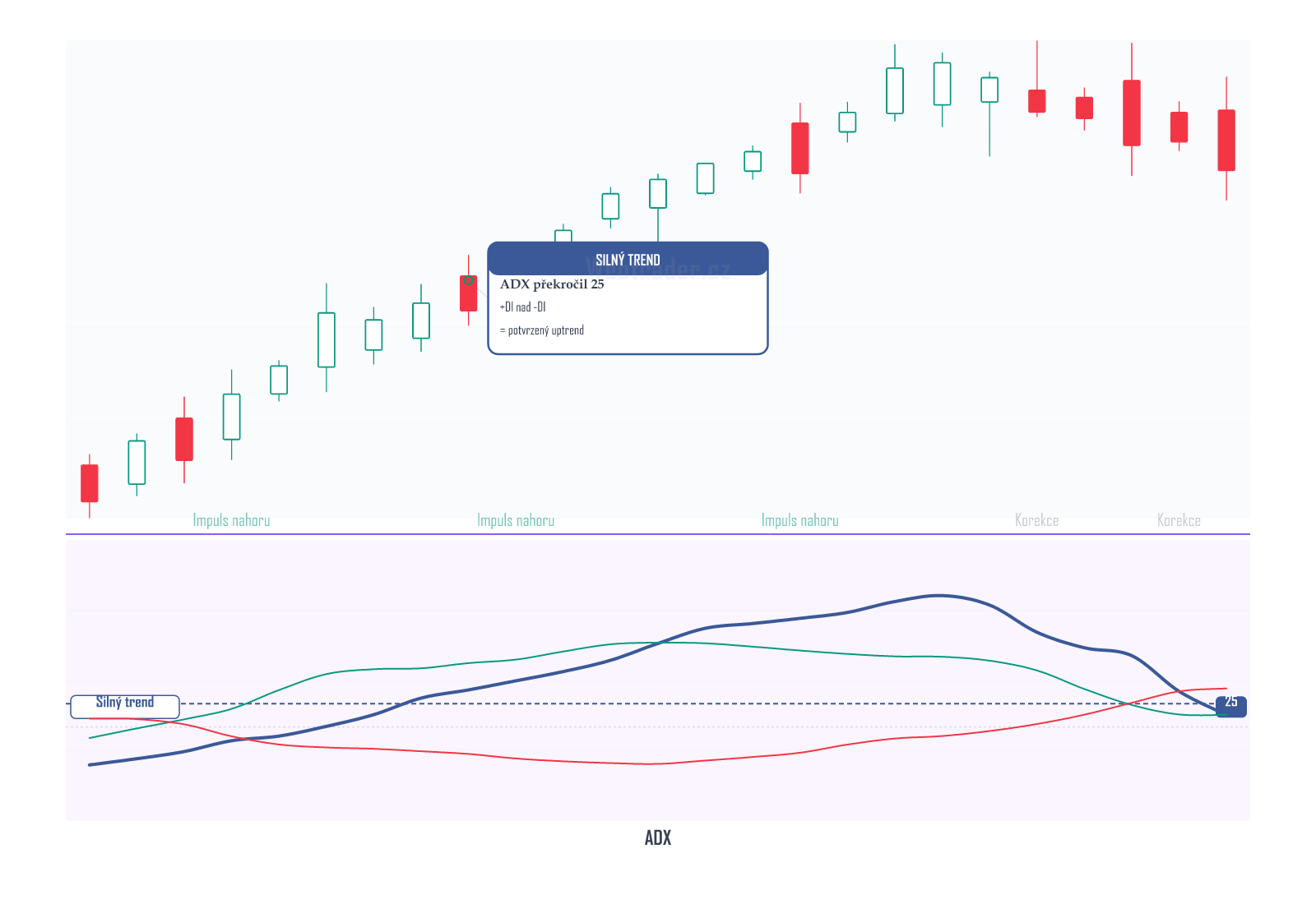 Average Directional Index (Průměrný směrový index) — technický indikátor na cenovém grafu