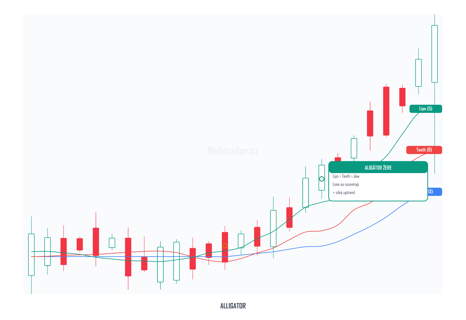 Williams Alligator (Williamsův Aligátor) — technický indikátor na cenovém grafu