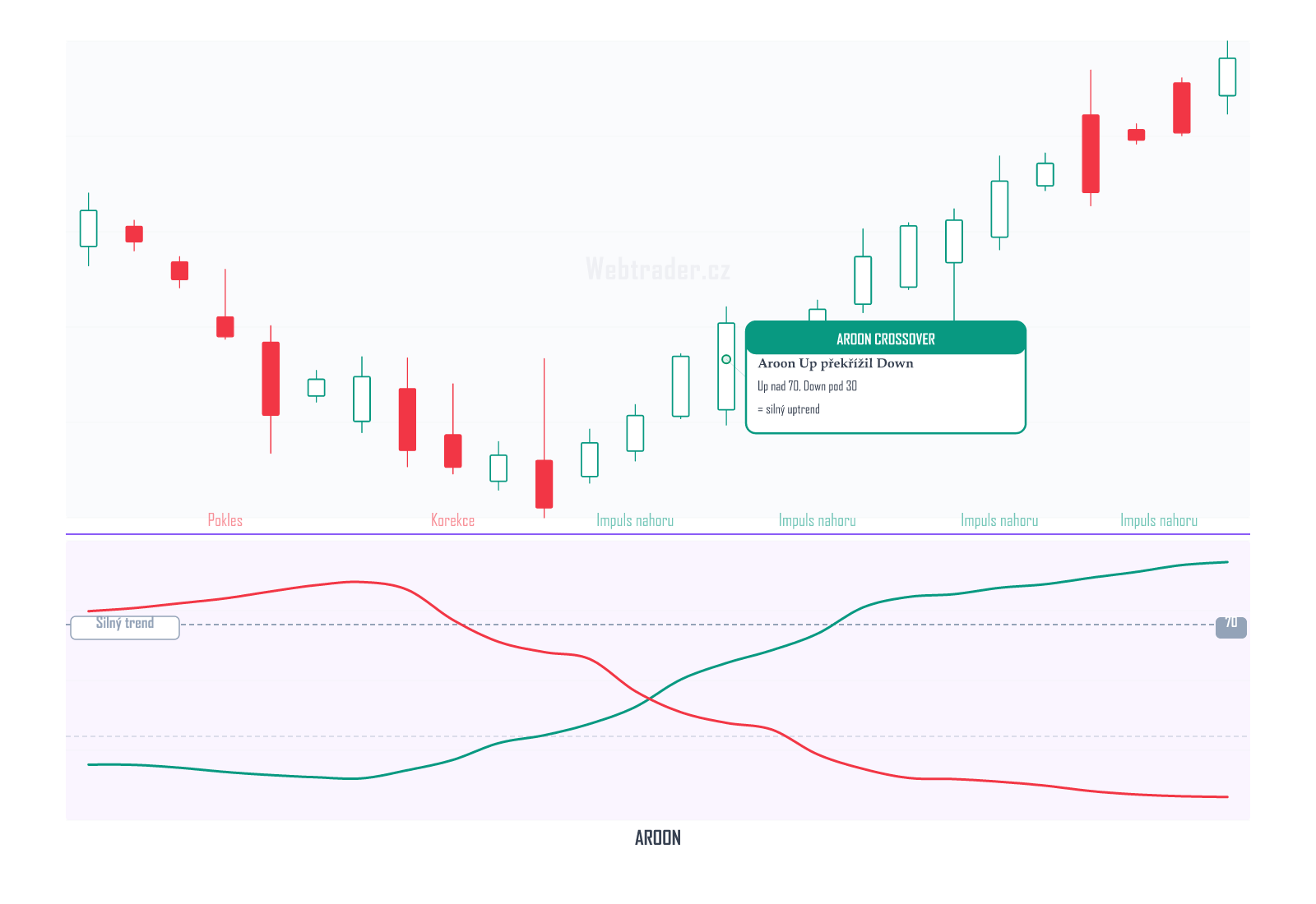 Aroon (Aroon) — technický indikátor na cenovém grafu