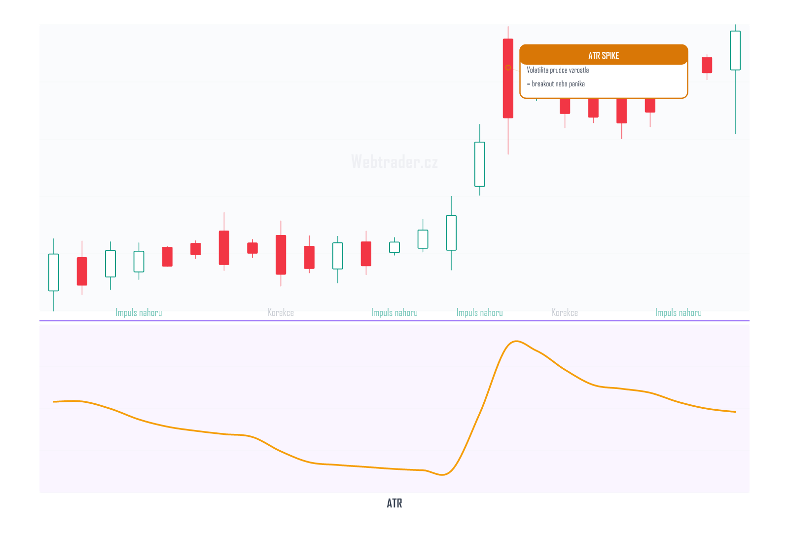Average True Range (Průměrný skutečný rozsah) — technický indikátor na cenovém grafu