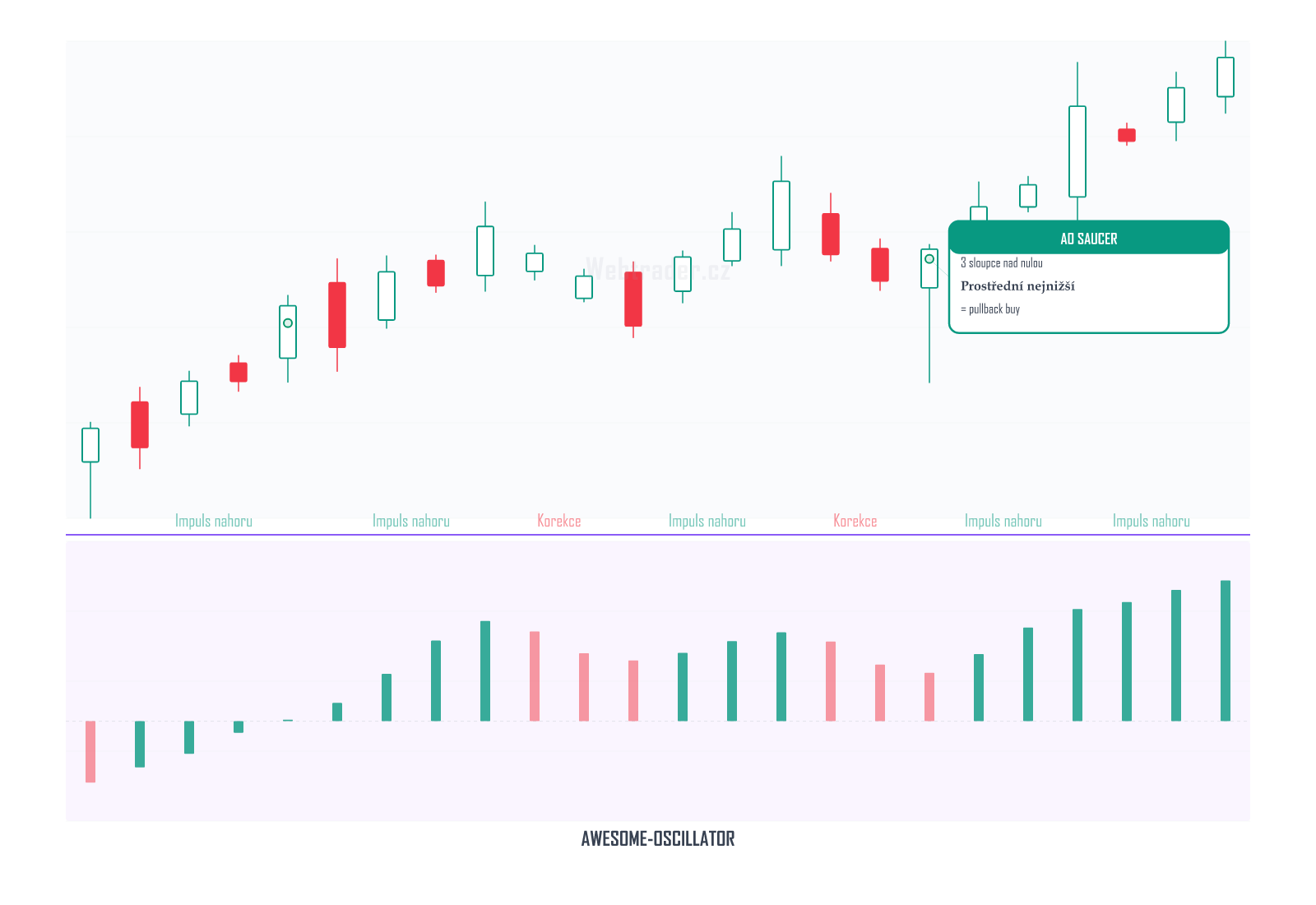 Awesome Oscillator (Awesome Oscilátor) — technický indikátor na cenovém grafu