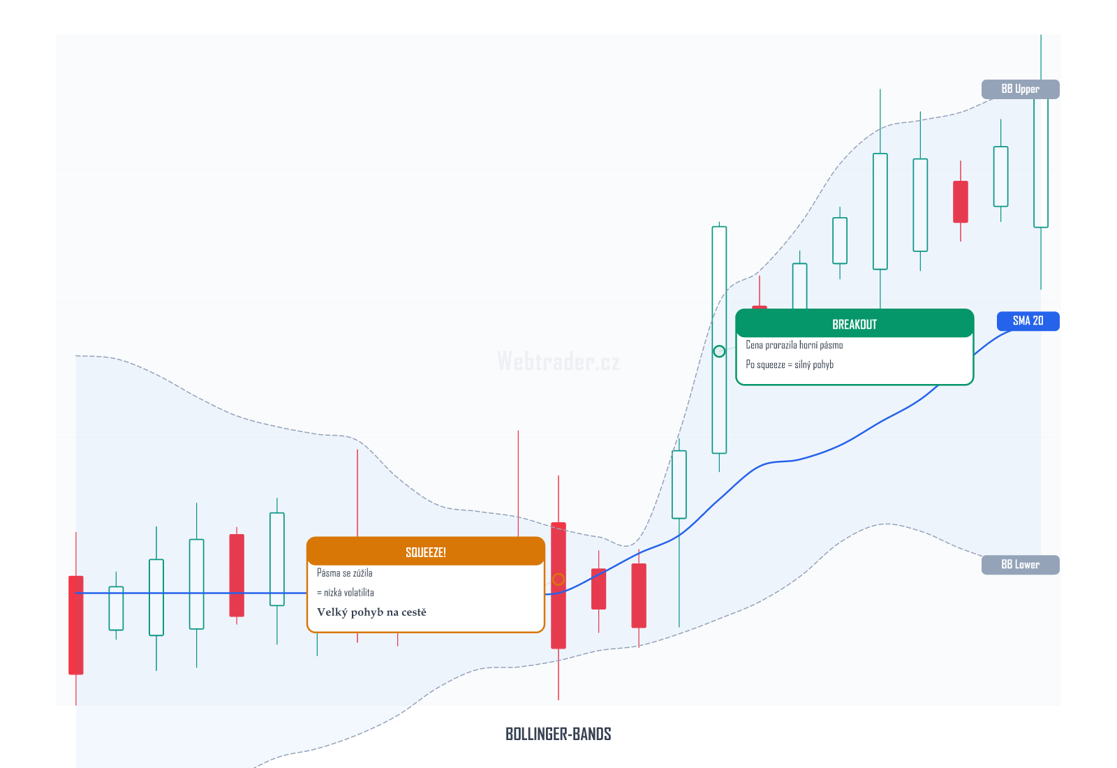 Bollinger Bands (Bollingerova pásma) — technický indikátor na cenovém grafu