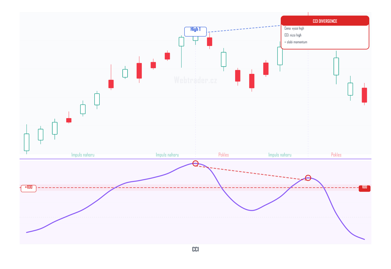 Commodity Channel Index (Index komoditního kanálu) — technický indikátor na cenovém grafu