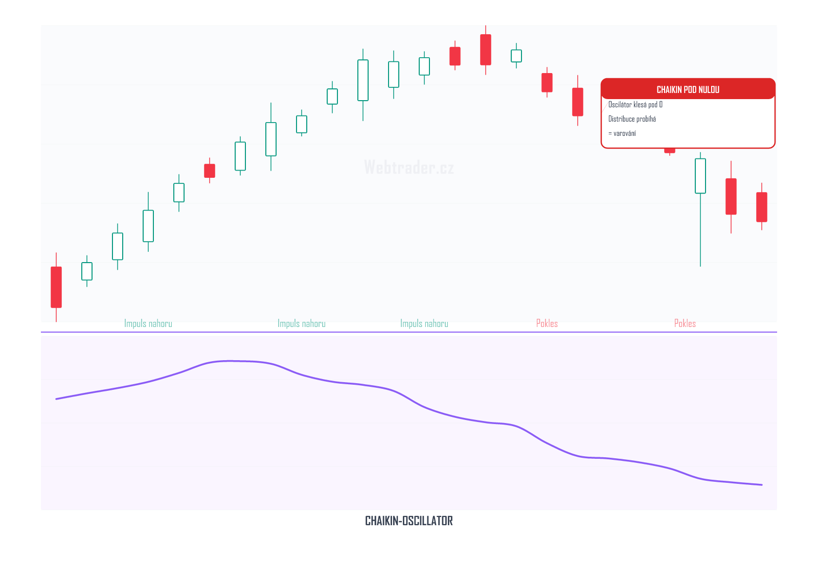 Chaikin Oscillator (Chaikinův oscilátor) — technický indikátor na cenovém grafu