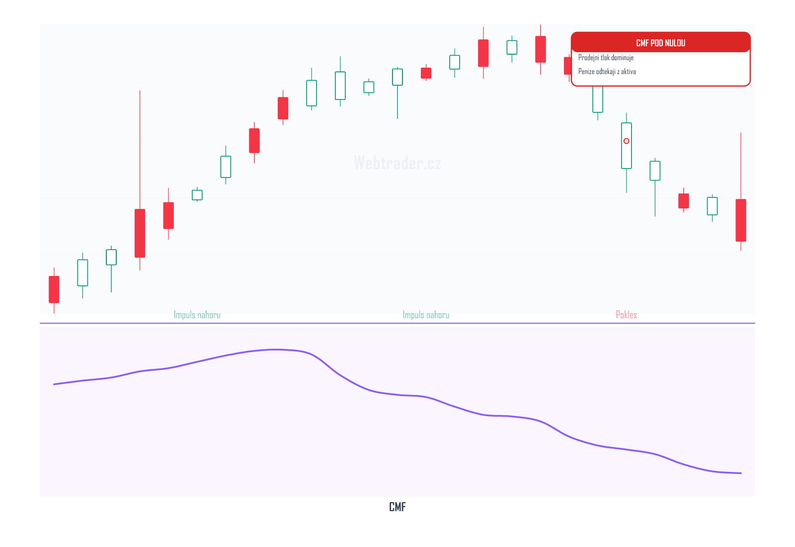 Chaikin Money Flow (Chaikinův peněžní tok) — technický indikátor na cenovém grafu