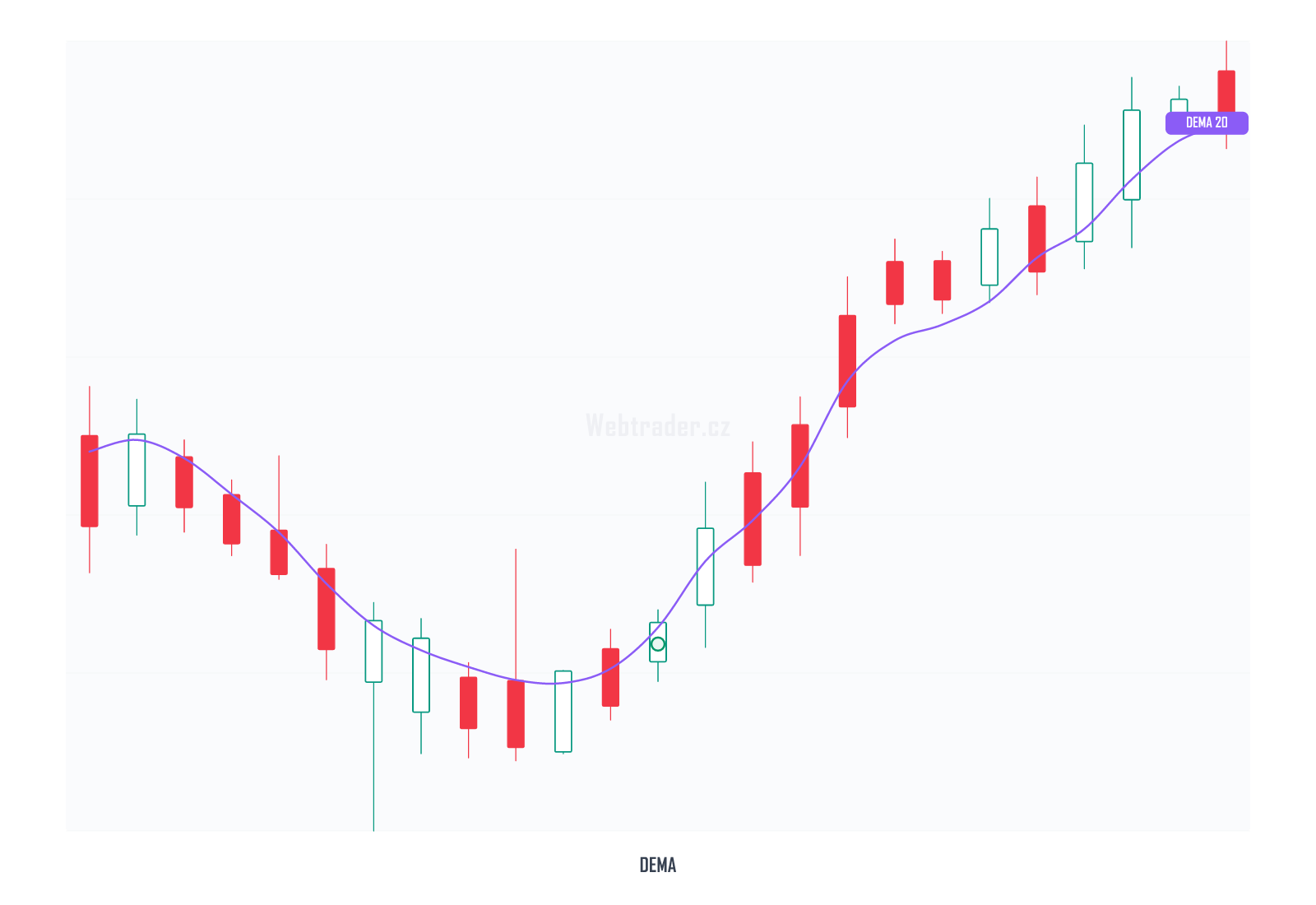 Double Exponential Moving Average (Dvojitý exponenciální klouzavý průměr) — technický indikátor na cenovém grafu
