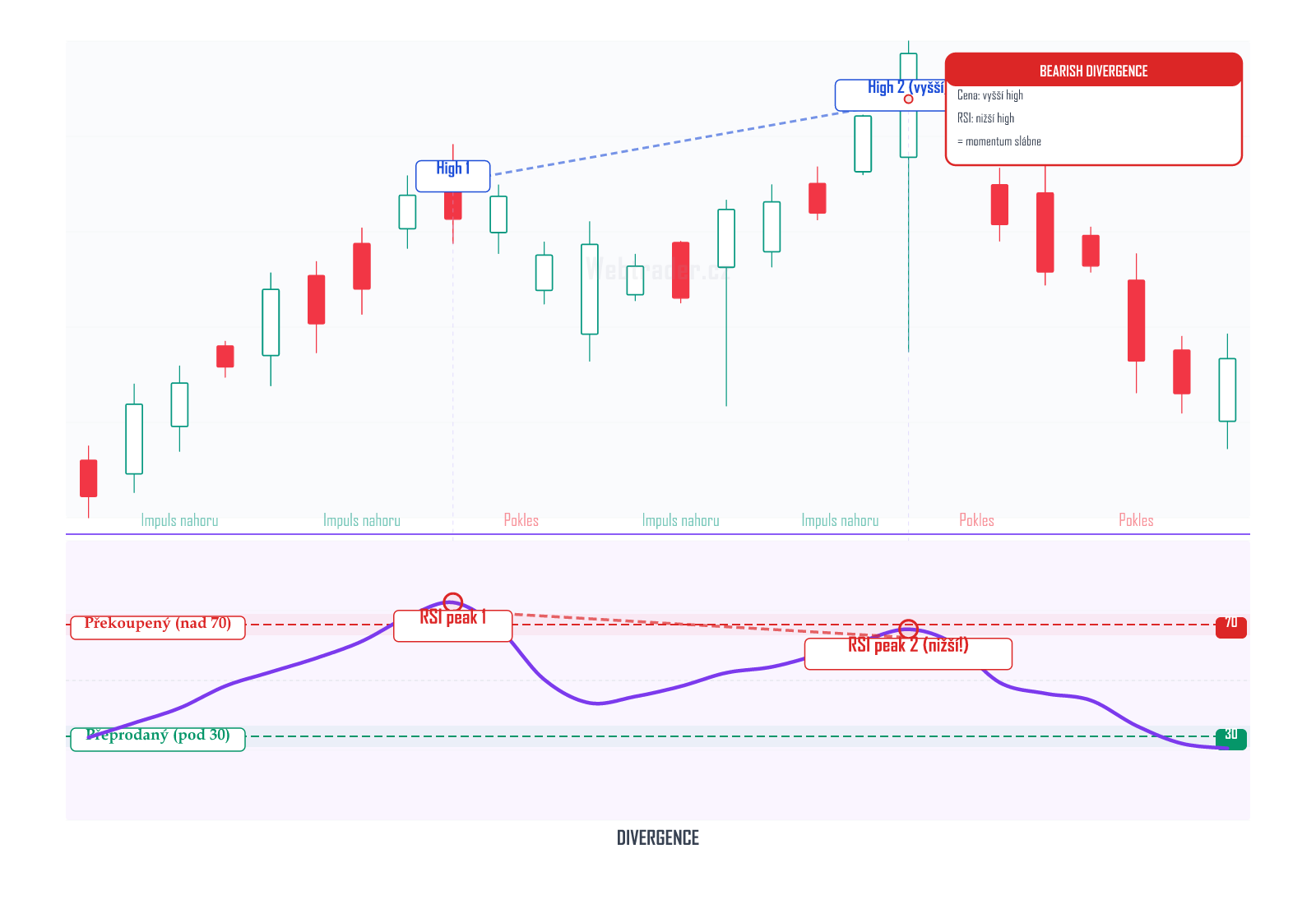 Divergence (Divergence) — technický indikátor na cenovém grafu
