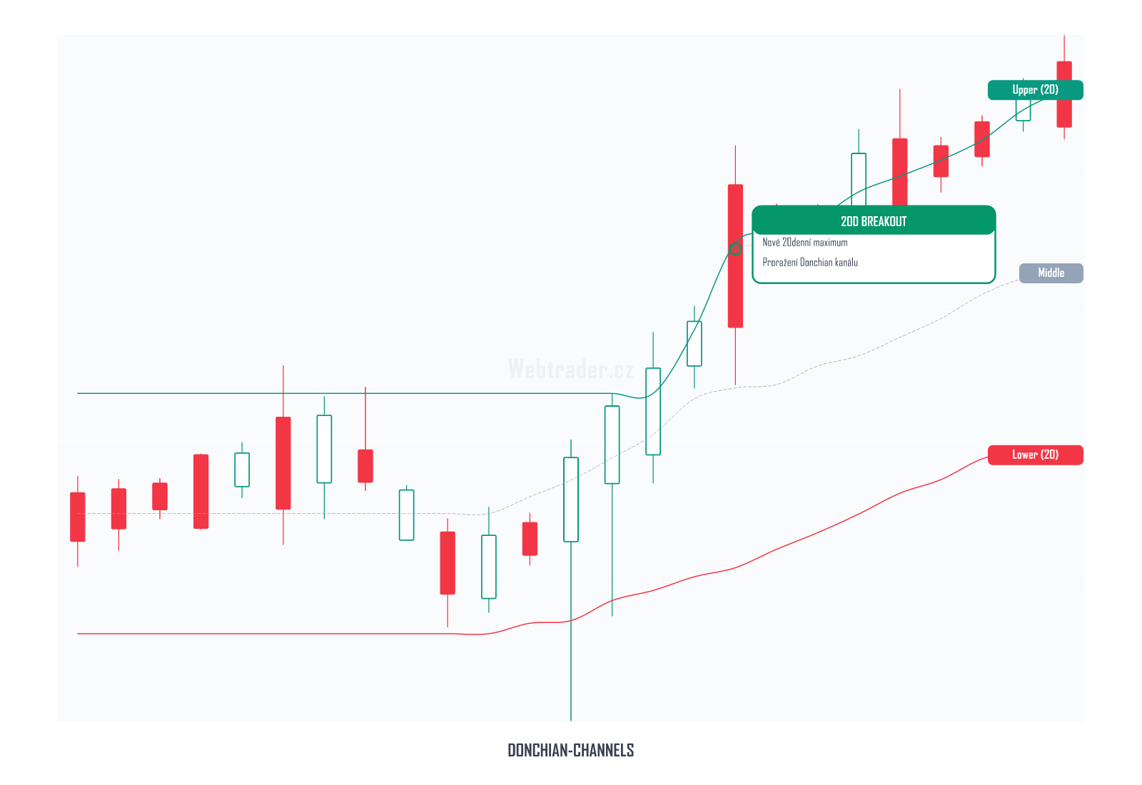 Donchian Channels (Donchianovy kanály) — technický indikátor na cenovém grafu