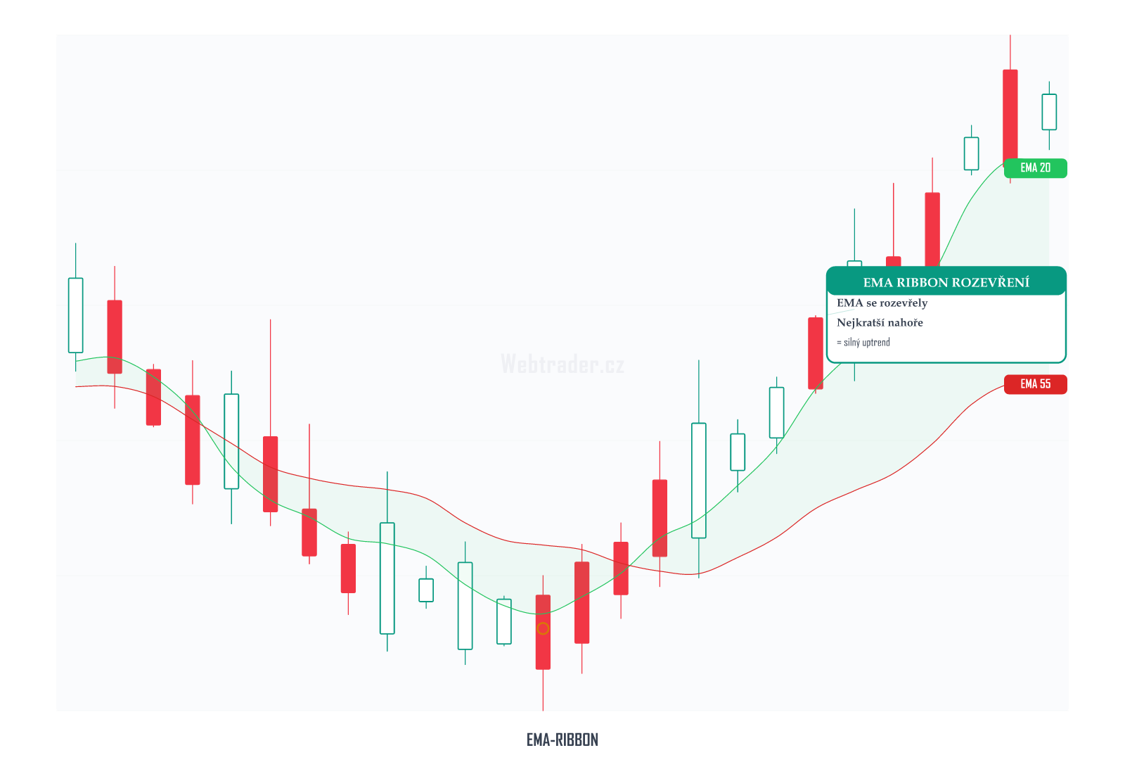 EMA Ribbon (EMA Ribbon (stuha)) — technický indikátor na cenovém grafu