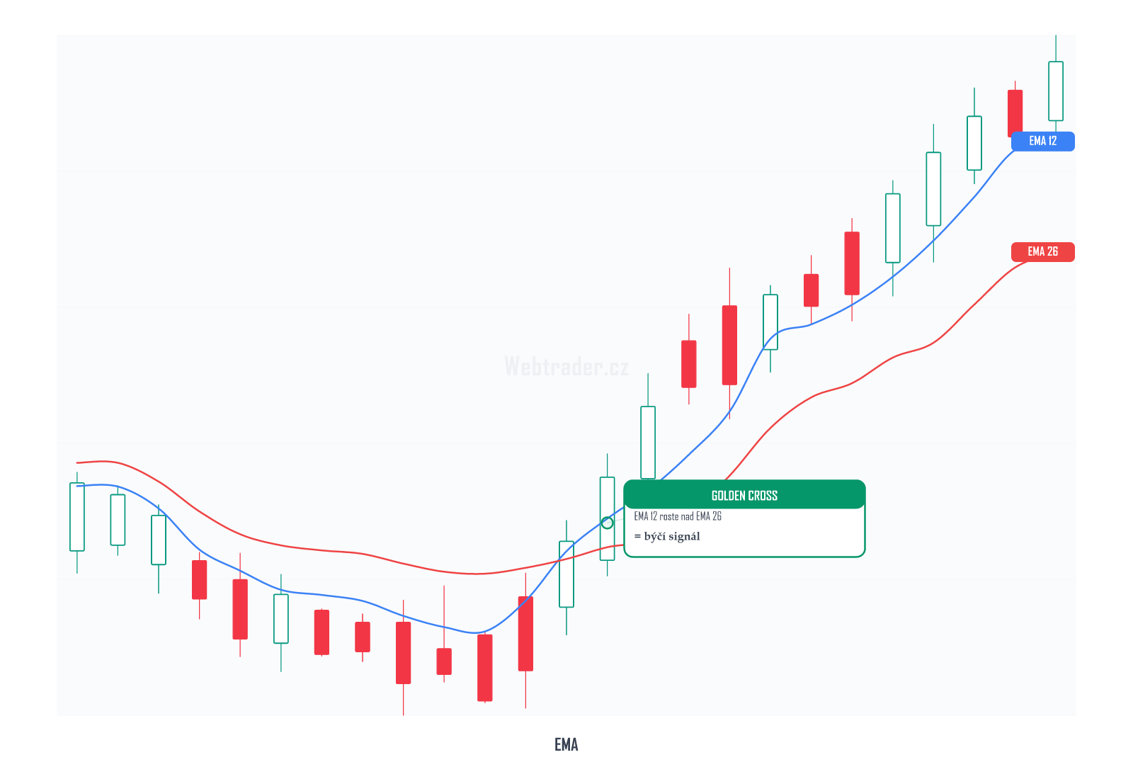 Exponential Moving Average (Exponenciální klouzavý průměr) — technický indikátor na cenovém grafu