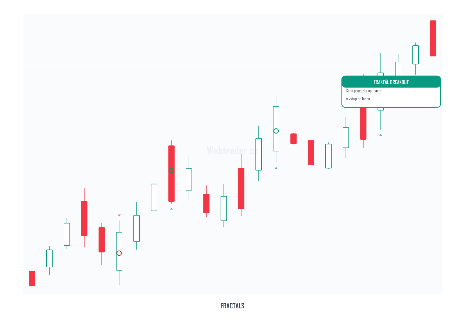 Williams Fractals (Williamsovy Fraktály) — technický indikátor na cenovém grafu