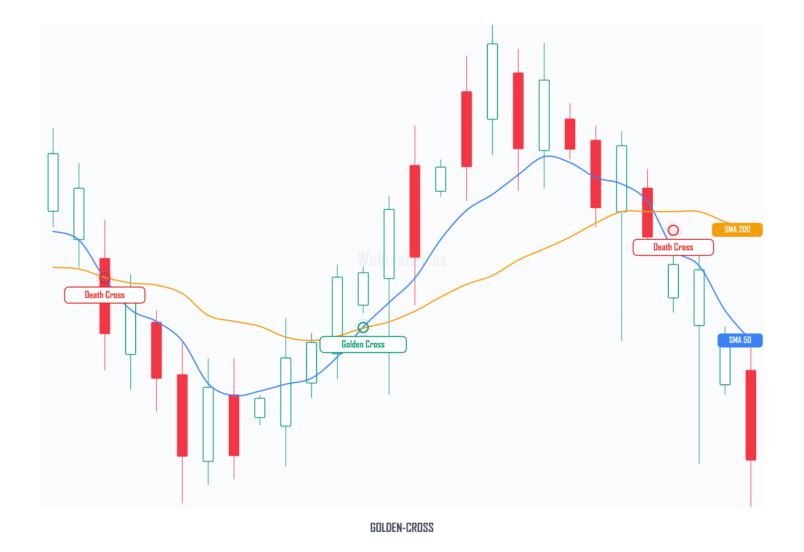 Golden Cross / Death Cross (Zlatý kříž / Kříž smrti) — technický indikátor na cenovém grafu