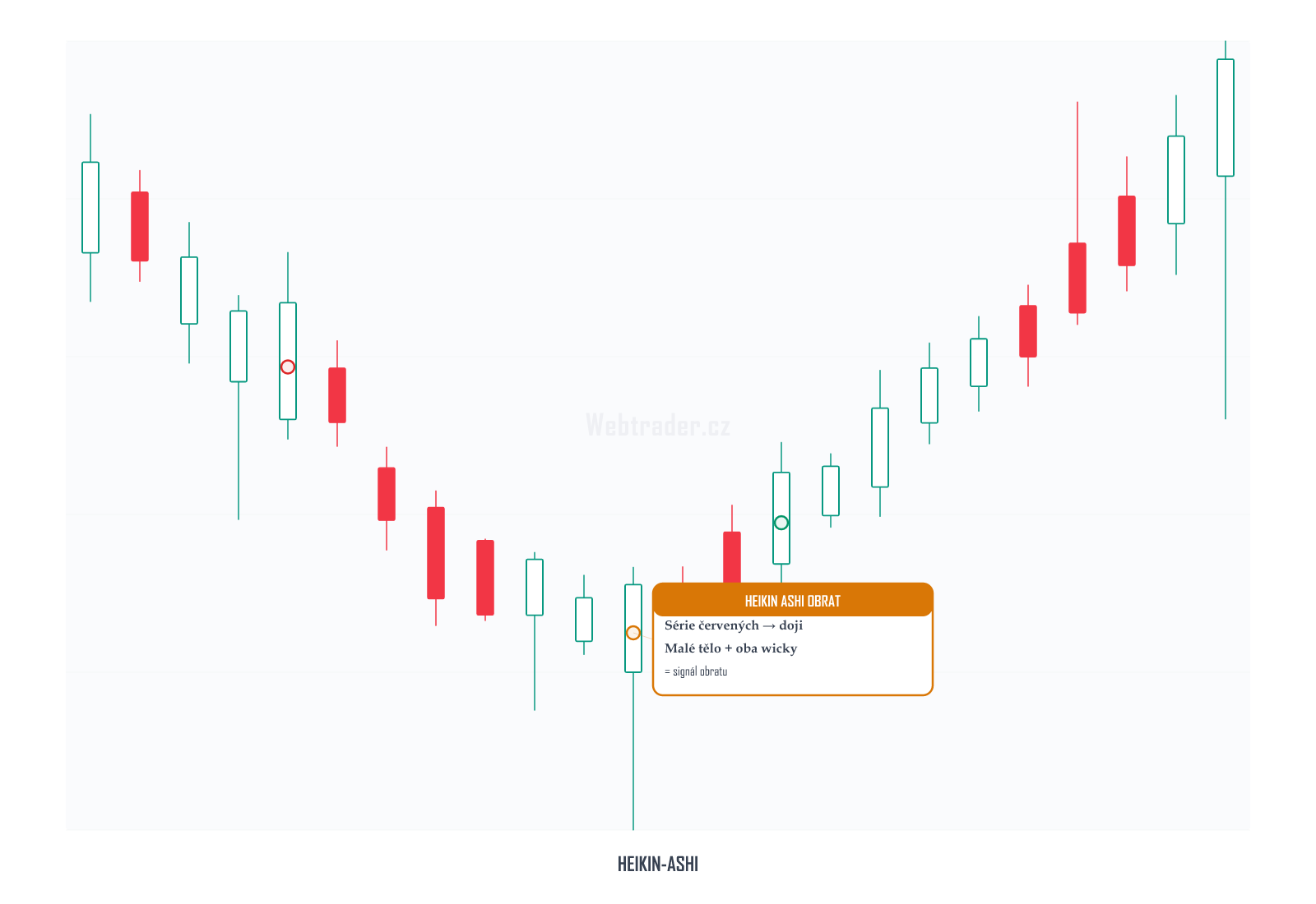 Heikin Ashi (Heikin Ashi svíčky) — technický indikátor na cenovém grafu