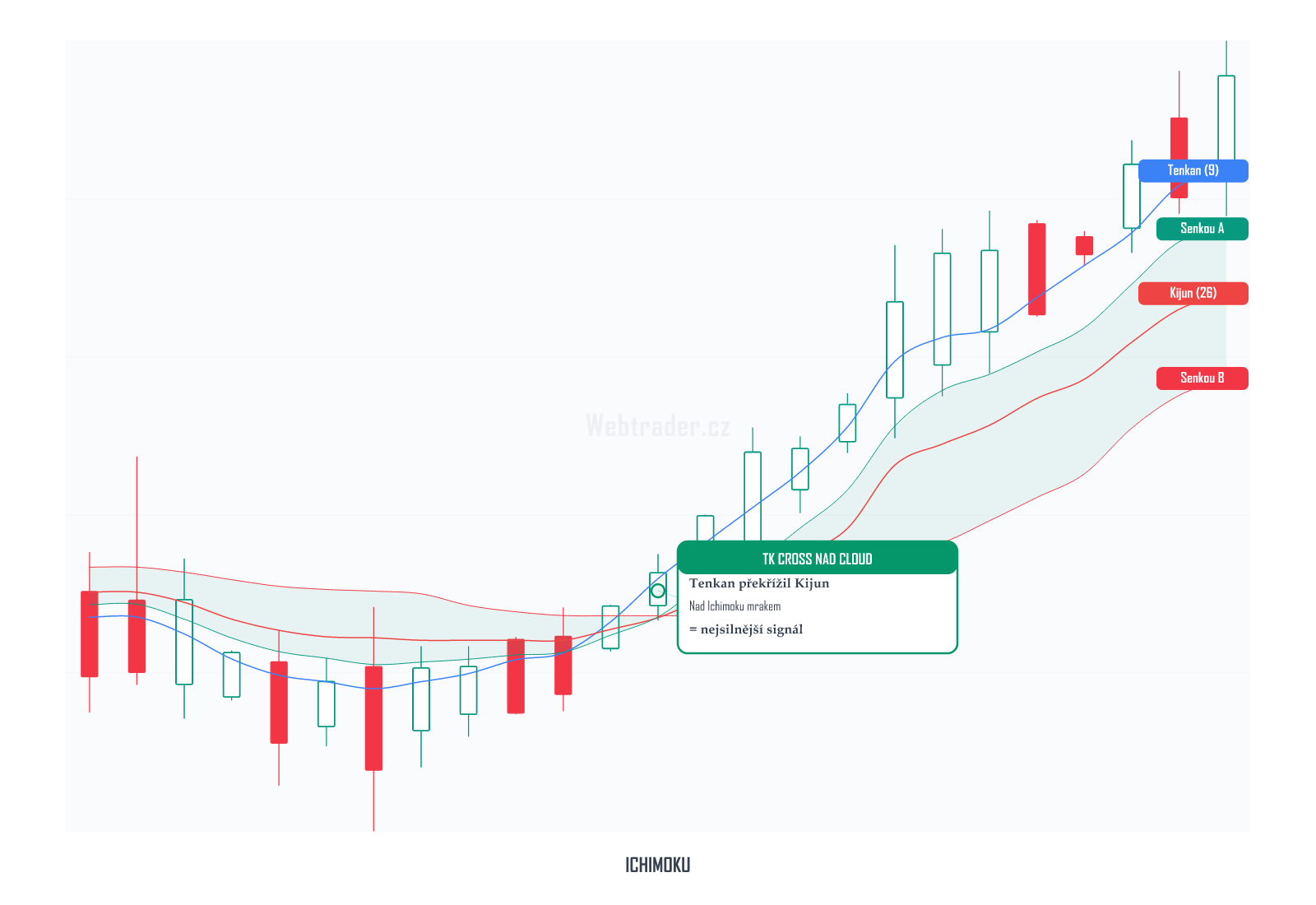 Ichimoku Cloud (Ichimoku mrak) — technický indikátor na cenovém grafu