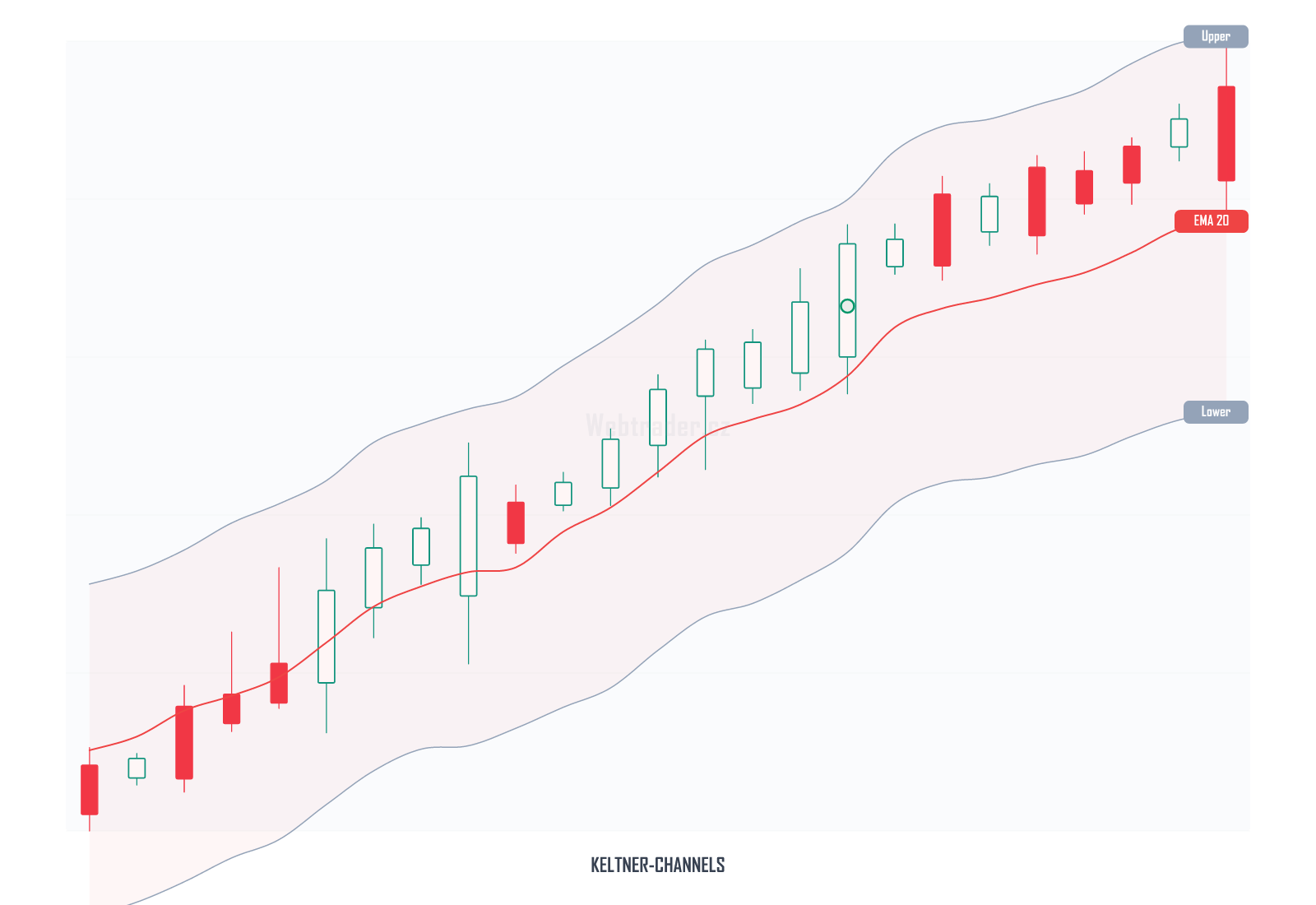 Keltner Channels (Keltnerovy kanály) — technický indikátor na cenovém grafu