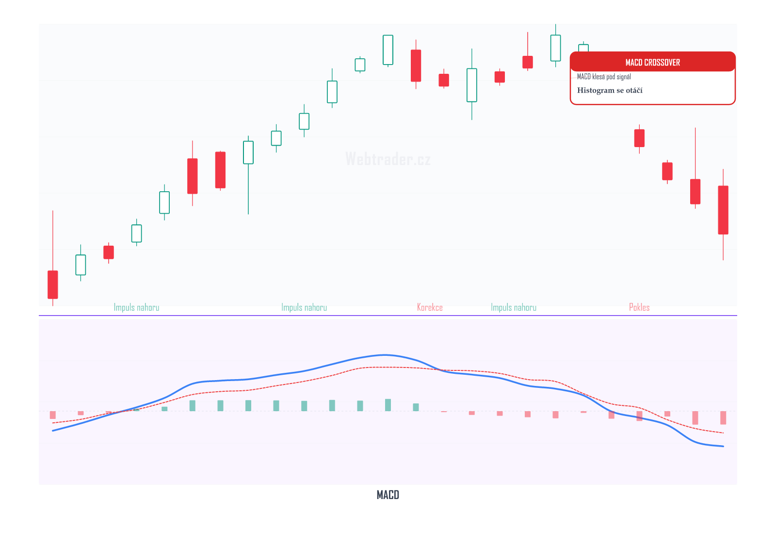 MACD (MACD) — technický indikátor na cenovém grafu