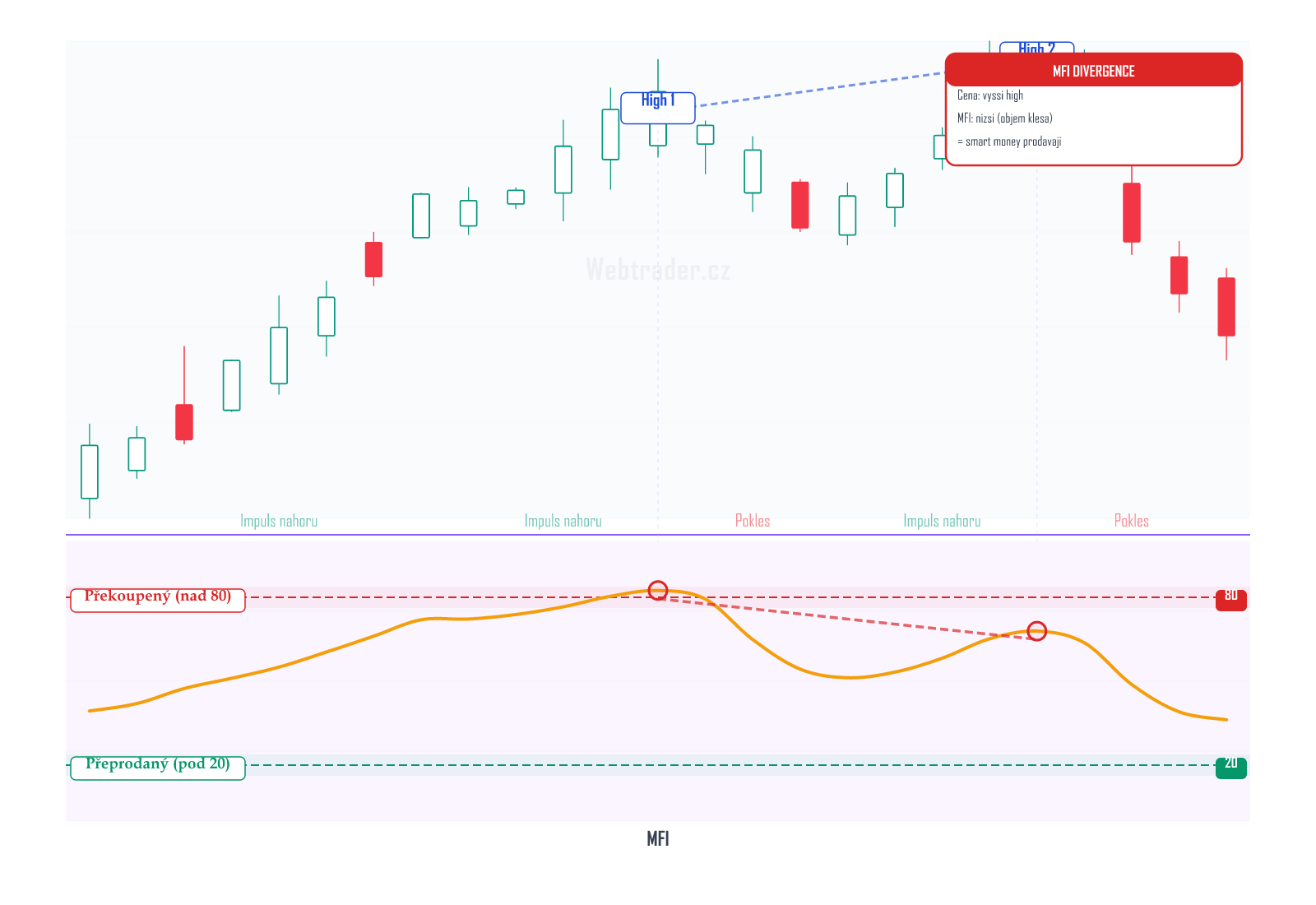 Money Flow Index (Index peněžního toku) — technický indikátor na cenovém grafu