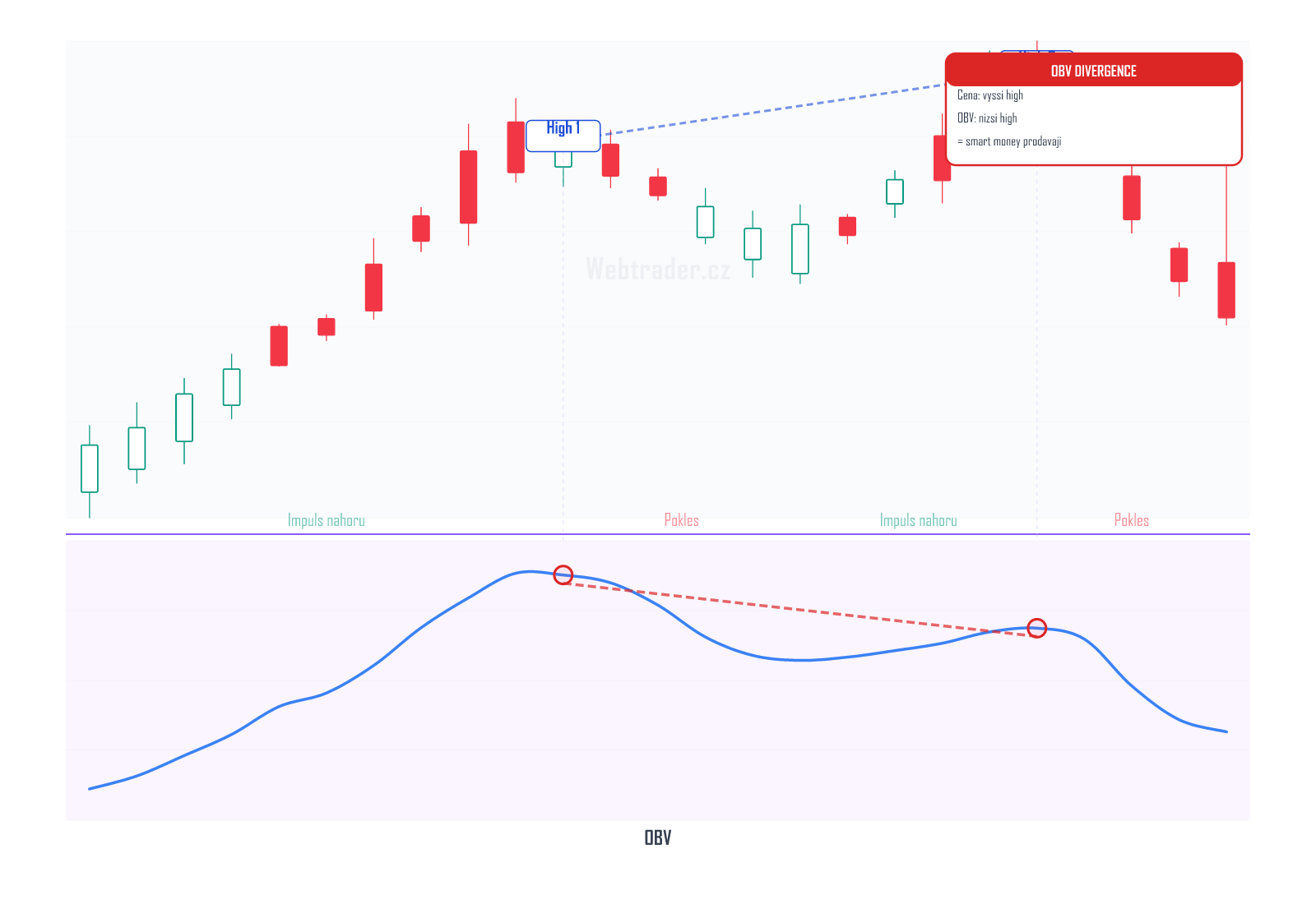 On-Balance Volume (Bilanční objem) — technický indikátor na cenovém grafu