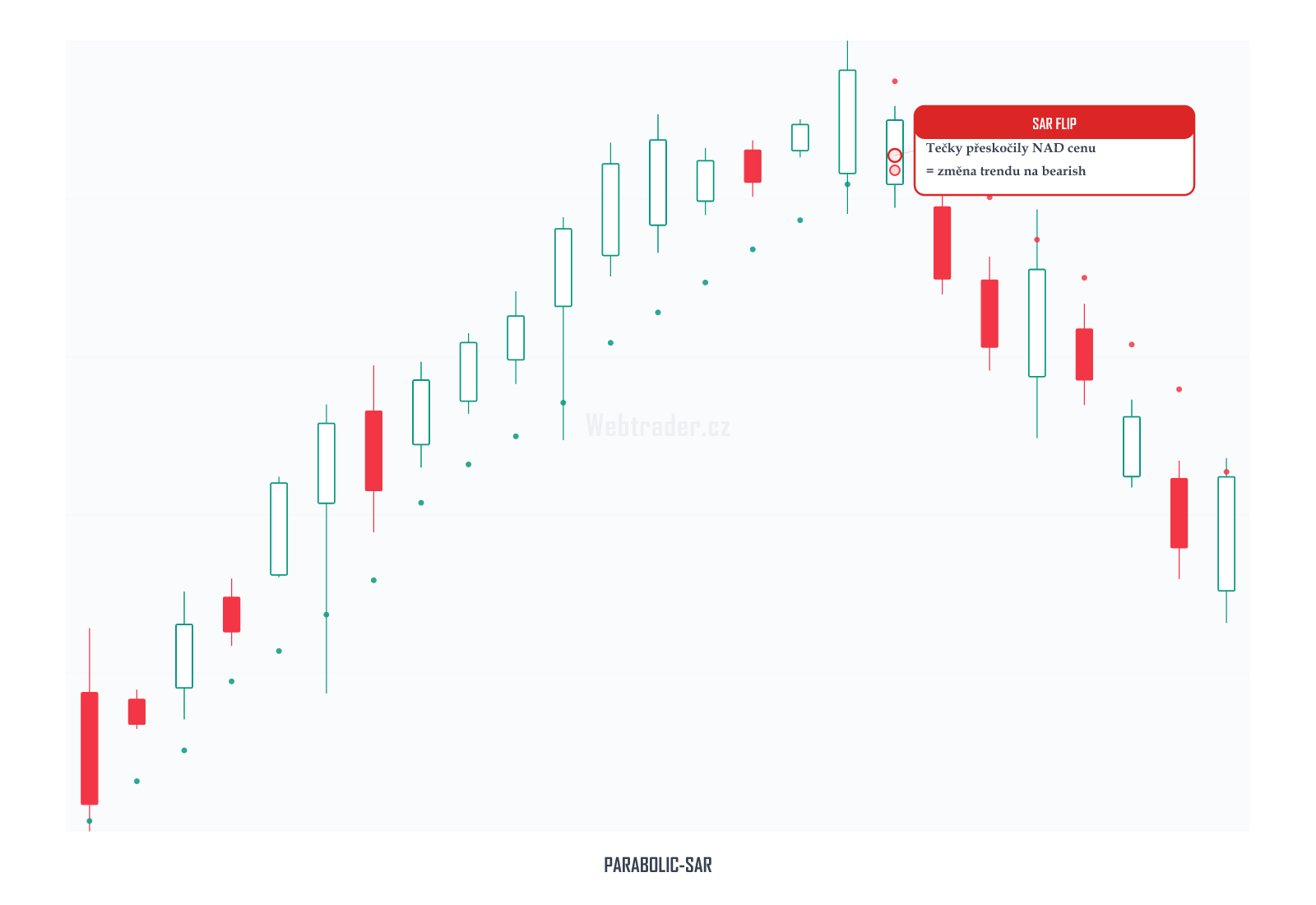 Parabolic SAR (Parabolický SAR) — technický indikátor na cenovém grafu
