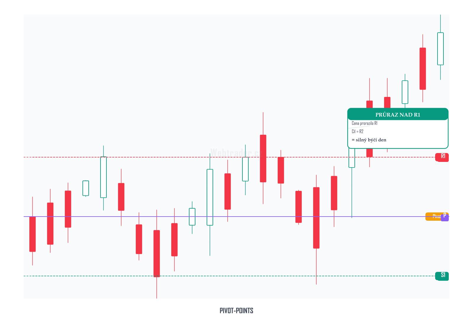 Pivot Points (Pivot Points) — technický indikátor na cenovém grafu