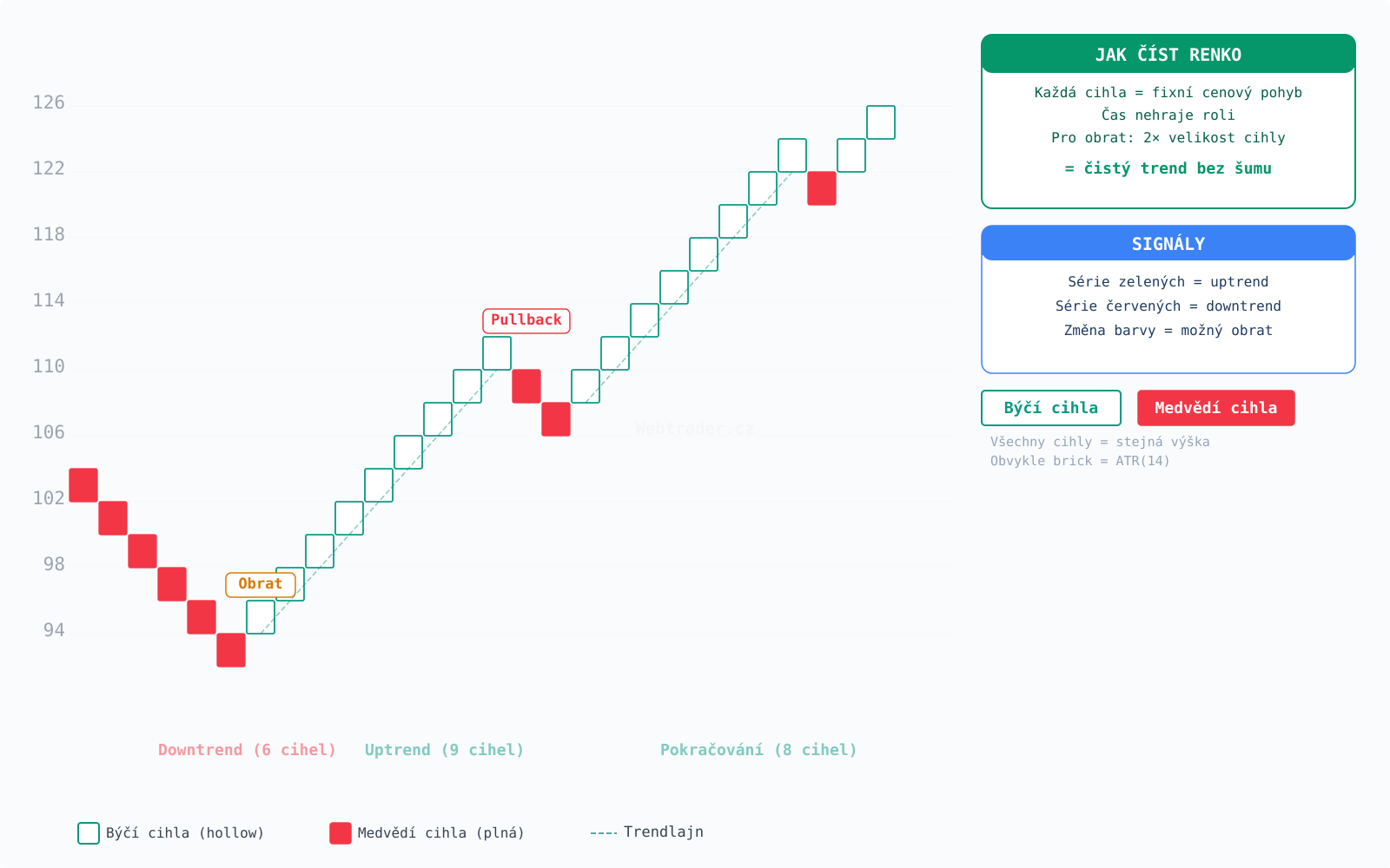Renko Charts (Renko graf) — technický indikátor na cenovém grafu